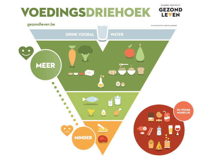 De voedingsdriehoek